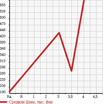 Аукционная статистика: График изменения цены HONDA Хонда  VAMOS Вамос  2012 660 HM1 M в зависимости от аукционных оценок
