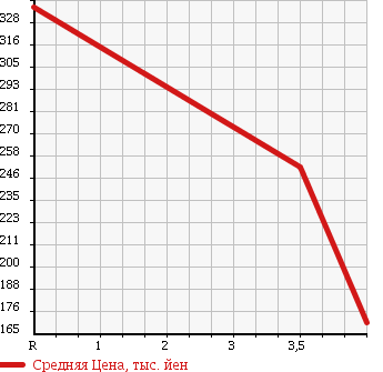 Аукционная статистика: График изменения цены HONDA Хонда  VAMOS Вамос  2010 660 HM1 M STYLISH PACKAGE в зависимости от аукционных оценок