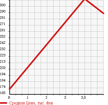 Аукционная статистика: График изменения цены HONDA Хонда  VAMOS Вамос  2011 660 HM1 M STYLISH PACKAGE в зависимости от аукционных оценок