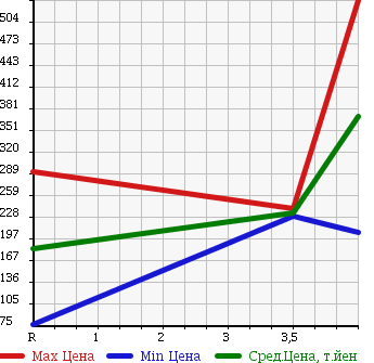 Аукционная статистика: График изменения цены HONDA Хонда  VAMOS Вамос  2012 660 HM1 M STYLISH PACKAGE в зависимости от аукционных оценок