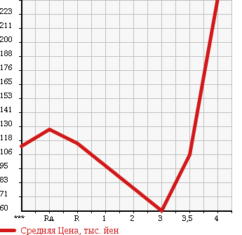 Аукционная статистика: График изменения цены HONDA Хонда  VAMOS Вамос  2006 660 HM1 M TURBO в зависимости от аукционных оценок