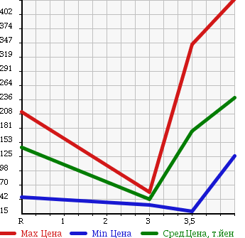 Аукционная статистика: График изменения цены HONDA Хонда  VAMOS Вамос  2008 660 HM1 M TURBO в зависимости от аукционных оценок