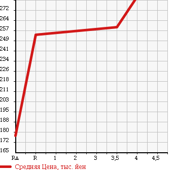 Аукционная статистика: График изменения цены HONDA Хонда  VAMOS Вамос  2010 660 HM1 M TURBO в зависимости от аукционных оценок