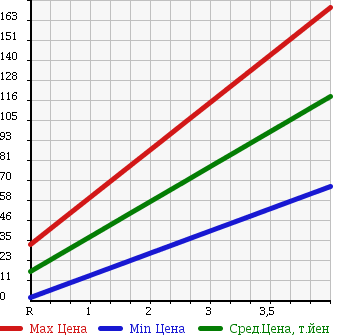 Аукционная статистика: График изменения цены HONDA Хонда  VAMOS Вамос  2000 660 HM1 TB в зависимости от аукционных оценок