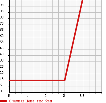 Аукционная статистика: График изменения цены HONDA Хонда  VAMOS Вамос  2002 660 HM1 TB в зависимости от аукционных оценок