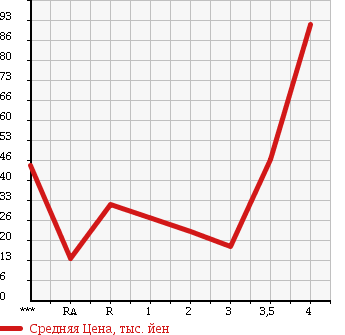 Аукционная статистика: График изменения цены HONDA Хонда  VAMOS Вамос  2000 660 HM1 TURBO в зависимости от аукционных оценок