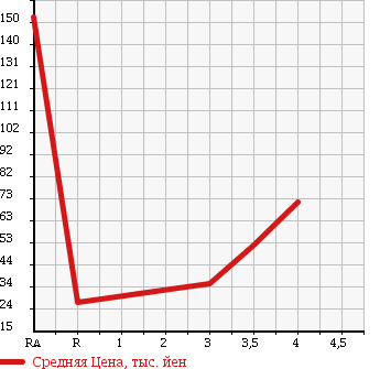 Аукционная статистика: График изменения цены HONDA Хонда  VAMOS Вамос  2001 660 HM1 TURBO в зависимости от аукционных оценок