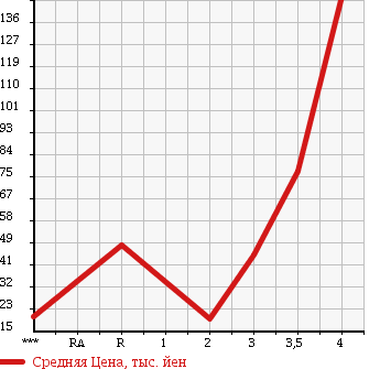 Аукционная статистика: График изменения цены HONDA Хонда  VAMOS Вамос  2002 660 HM1 TURBO в зависимости от аукционных оценок