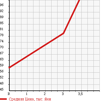 Аукционная статистика: График изменения цены HONDA Хонда  VAMOS Вамос  2002 660 HM1 TURBO S PACKAGE в зависимости от аукционных оценок