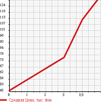 Аукционная статистика: График изменения цены HONDA Хонда  VAMOS Вамос  2003 660 HM1 TURBO S PACKAGE в зависимости от аукционных оценок