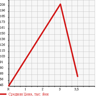 Аукционная статистика: График изменения цены HONDA Хонда  VAMOS Вамос  2004 660 HM1 TURBO S PACKAGE в зависимости от аукционных оценок