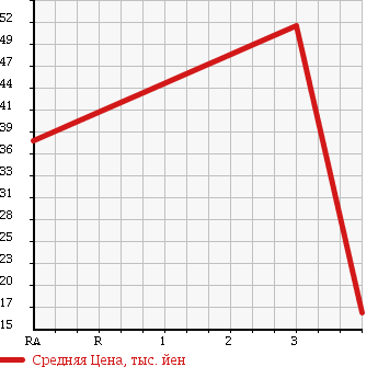 Аукционная статистика: График изменения цены HONDA Хонда  VAMOS Вамос  2000 660 HM2 в зависимости от аукционных оценок