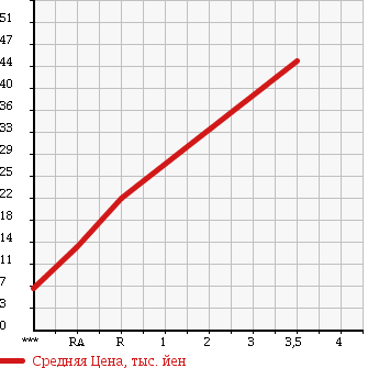 Аукционная статистика: График изменения цены HONDA Хонда  VAMOS Вамос  2001 660 HM2 в зависимости от аукционных оценок