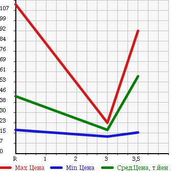 Аукционная статистика: График изменения цены HONDA Хонда  VAMOS Вамос  2003 660 HM2 в зависимости от аукционных оценок