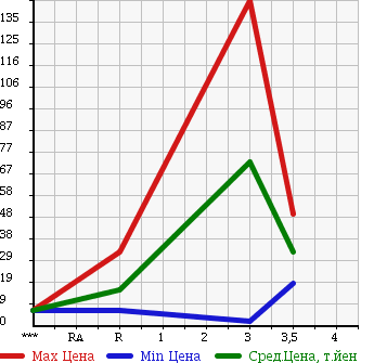 Аукционная статистика: График изменения цены HONDA Хонда  VAMOS Вамос  2005 660 HM2 в зависимости от аукционных оценок
