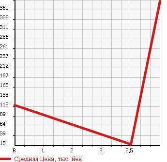 Аукционная статистика: График изменения цены HONDA Хонда  VAMOS Вамос  2007 660 HM2 в зависимости от аукционных оценок
