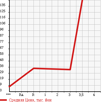 Аукционная статистика: График изменения цены HONDA Хонда  VAMOS Вамос  2005 660 HM2 4WD в зависимости от аукционных оценок