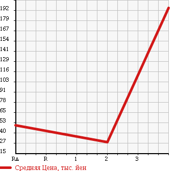 Аукционная статистика: График изменения цены HONDA Хонда  VAMOS Вамос  2006 660 HM2 4WD в зависимости от аукционных оценок