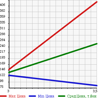 Аукционная статистика: График изменения цены HONDA Хонда  VAMOS Вамос  2008 660 HM2 4WD в зависимости от аукционных оценок
