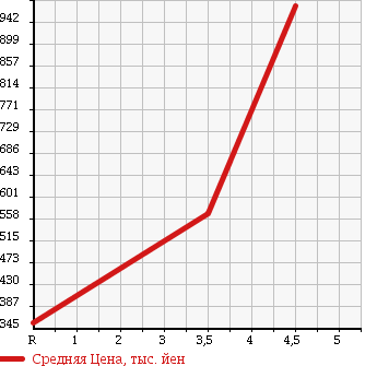 Аукционная статистика: График изменения цены HONDA Хонда  VAMOS Вамос  2015 660 HM2 4WD G в зависимости от аукционных оценок