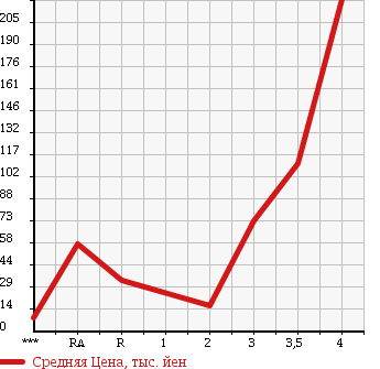 Аукционная статистика: График изменения цены HONDA Хонда  VAMOS Вамос  2002 660 HM2 4WD L в зависимости от аукционных оценок