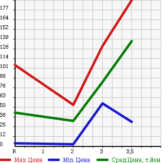 Аукционная статистика: График изменения цены HONDA Хонда  VAMOS Вамос  2003 660 HM2 4WD L в зависимости от аукционных оценок
