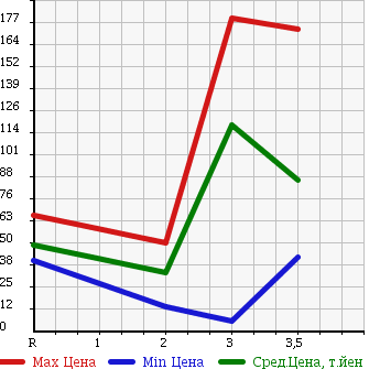 Аукционная статистика: График изменения цены HONDA Хонда  VAMOS Вамос  2005 660 HM2 4WD L в зависимости от аукционных оценок