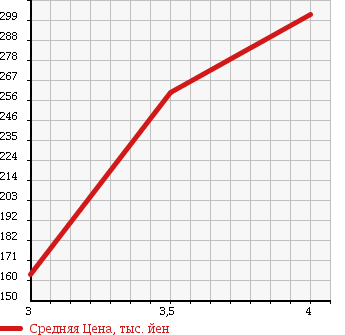 Аукционная статистика: График изменения цены HONDA Хонда  VAMOS Вамос  2006 660 HM2 4WD L в зависимости от аукционных оценок