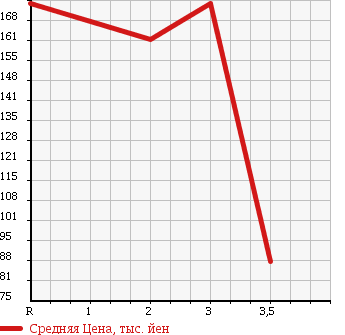 Аукционная статистика: График изменения цены HONDA Хонда  VAMOS Вамос  2008 660 HM2 4WD L в зависимости от аукционных оценок