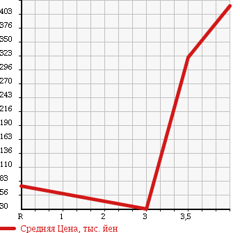 Аукционная статистика: График изменения цены HONDA Хонда  VAMOS Вамос  2009 660 HM2 4WD L в зависимости от аукционных оценок