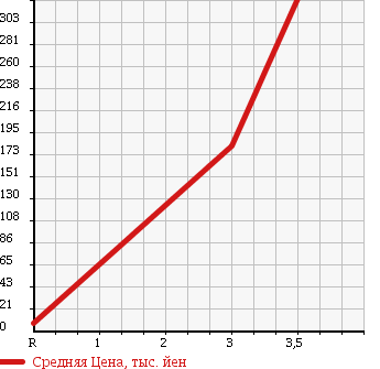 Аукционная статистика: График изменения цены HONDA Хонда  VAMOS Вамос  2007 660 HM2 4WD L LOWDOWN в зависимости от аукционных оценок
