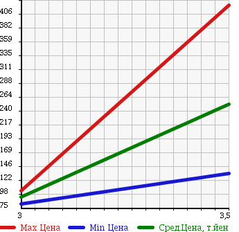 Аукционная статистика: График изменения цены HONDA Хонда  VAMOS Вамос  2009 660 HM2 4WD L LOWDOWN в зависимости от аукционных оценок