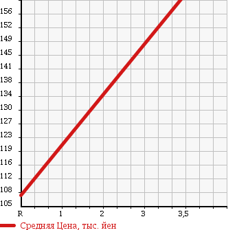 Аукционная статистика: График изменения цены HONDA Хонда  VAMOS Вамос  2010 660 HM2 4WD L LOWDOWN в зависимости от аукционных оценок