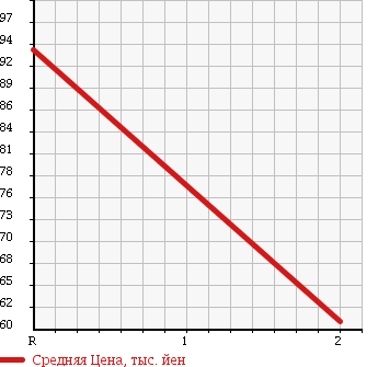 Аукционная статистика: График изменения цены HONDA Хонда  VAMOS Вамос  2003 660 HM2 4WD L S PACKAGE в зависимости от аукционных оценок