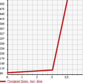 Аукционная статистика: График изменения цены HONDA Хонда  VAMOS Вамос  2006 660 HM2 4WD L TURBO в зависимости от аукционных оценок