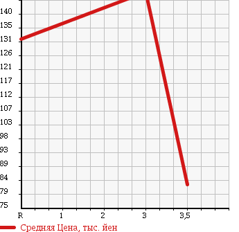 Аукционная статистика: График изменения цены HONDA Хонда  VAMOS Вамос  2008 660 HM2 4WD L TURBO в зависимости от аукционных оценок