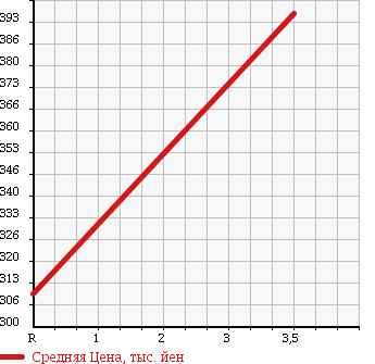 Аукционная статистика: График изменения цены HONDA Хонда  VAMOS Вамос  2009 660 HM2 4WD L TURBO в зависимости от аукционных оценок