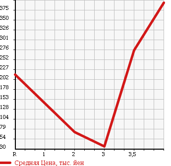 Аукционная статистика: График изменения цены HONDA Хонда  VAMOS Вамос  2007 660 HM2 4WD L TURBO LOWDOWN в зависимости от аукционных оценок