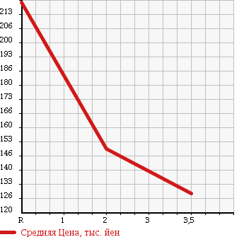Аукционная статистика: График изменения цены HONDA Хонда  VAMOS Вамос  2008 660 HM2 4WD L TURBO LOWDOWN в зависимости от аукционных оценок