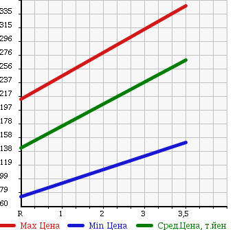 Аукционная статистика: График изменения цены HONDA Хонда  VAMOS Вамос  2009 660 HM2 4WD L TURBO LOWDOWN в зависимости от аукционных оценок