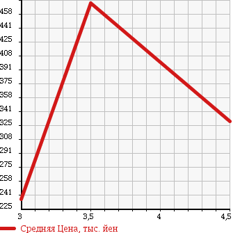 Аукционная статистика: График изменения цены HONDA Хонда  VAMOS Вамос  2010 660 HM2 4WD L TURBO LOWDOWN SPECIAL в зависимости от аукционных оценок