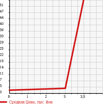 Аукционная статистика: График изменения цены HONDA Хонда  VAMOS Вамос  2000 660 HM2 4WD M в зависимости от аукционных оценок