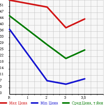 Аукционная статистика: График изменения цены HONDA Хонда  VAMOS Вамос  2001 660 HM2 4WD M в зависимости от аукционных оценок