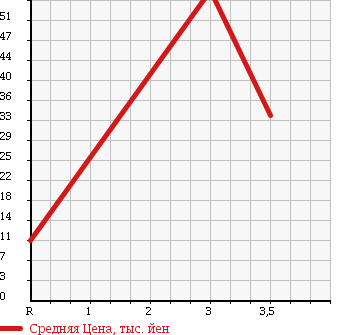 Аукционная статистика: График изменения цены HONDA Хонда  VAMOS Вамос  2002 660 HM2 4WD M в зависимости от аукционных оценок