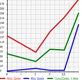 Аукционная статистика: График изменения цены HONDA Хонда  VAMOS Вамос  2005 660 HM2 4WD M в зависимости от аукционных оценок
