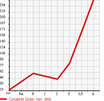 Аукционная статистика: График изменения цены HONDA Хонда  VAMOS Вамос  2007 660 HM2 4WD M в зависимости от аукционных оценок