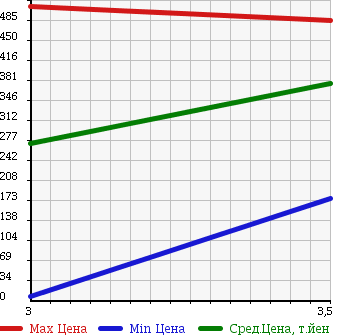 Аукционная статистика: График изменения цены HONDA Хонда  VAMOS Вамос  2010 660 HM2 4WD M в зависимости от аукционных оценок