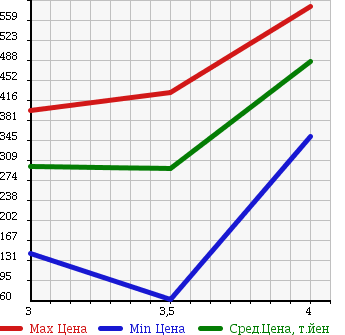 Аукционная статистика: График изменения цены HONDA Хонда  VAMOS Вамос  2011 660 HM2 4WD M в зависимости от аукционных оценок