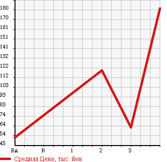 Аукционная статистика: График изменения цены HONDA Хонда  VAMOS Вамос  2006 660 HM2 4WD M TURBO в зависимости от аукционных оценок