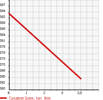 Аукционная статистика: График изменения цены HONDA Хонда  VAMOS Вамос  2009 660 HM2 4WD M TURBO в зависимости от аукционных оценок